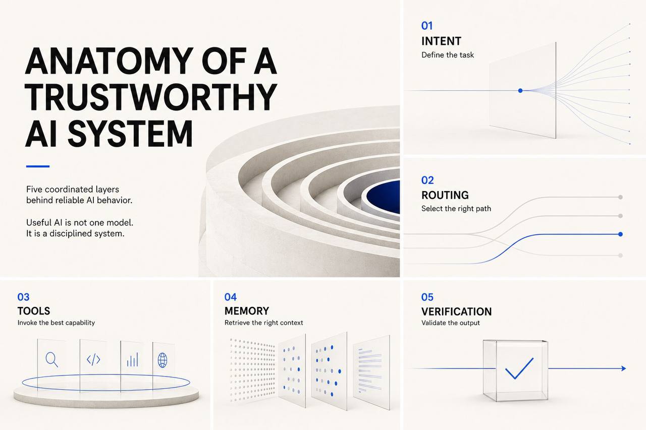 A clear five-layer operating model for trustworthy AI: intent, routing, tools, memory, and verification.