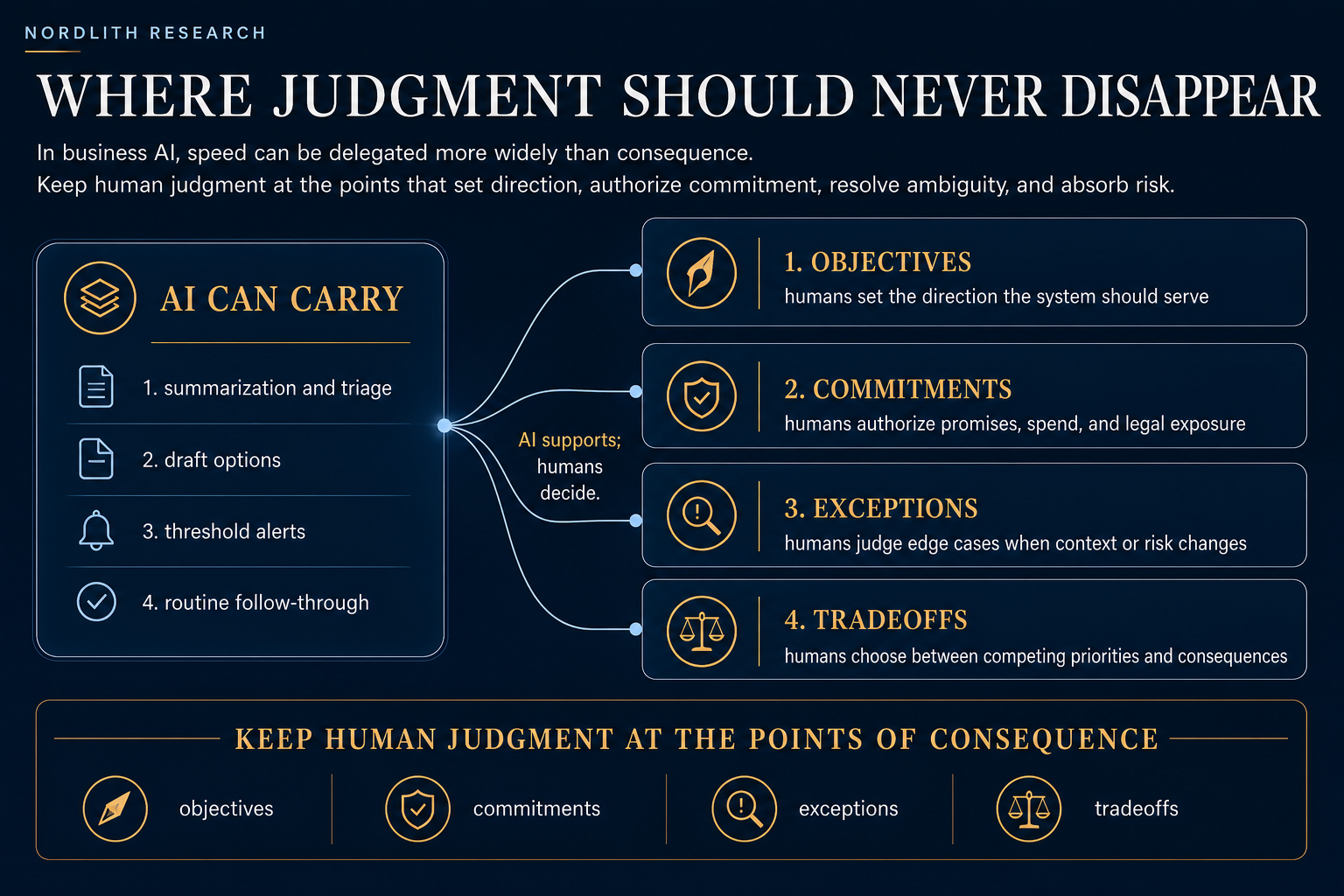 Decision-rights infographic showing which work AI can carry and which judgment points should remain human in serious business AI systems